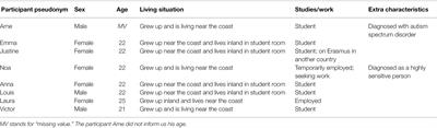 A Qualitative Study on Emotions Experienced at the Coast and Their Influence on Well-Being